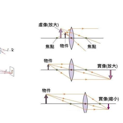 凸透鏡凹透鏡差別|凸透鏡:原理,成像公式,凸透鏡成像,成像原理,成像規律,成像光路作。